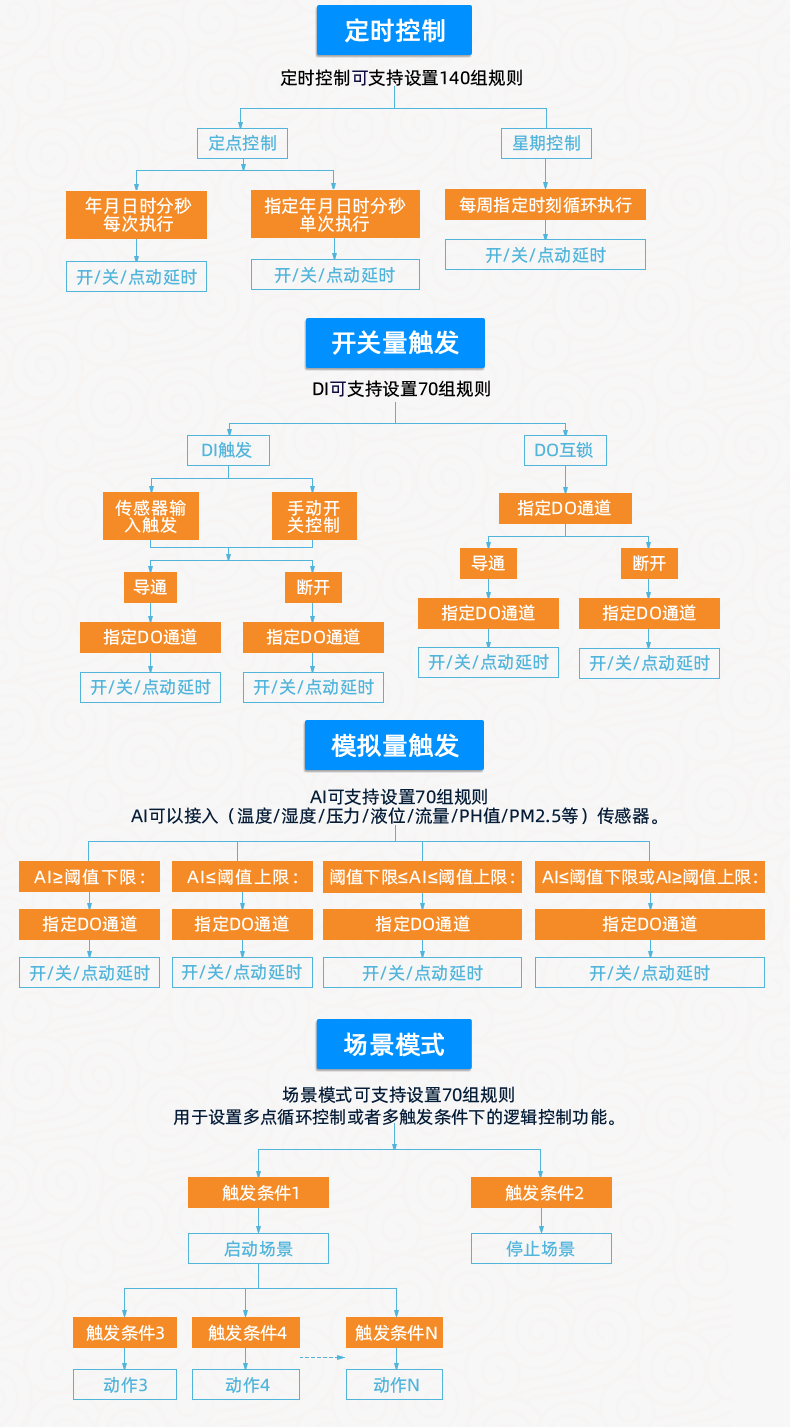 云平臺(tái) DAM0FFF-MT 工業(yè)級(jí)數(shù)采控制器版本說明