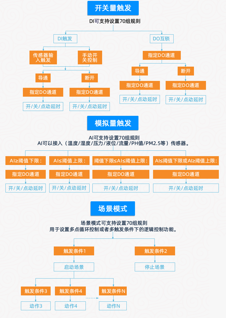 DAMT0222-MT  工業(yè)級(jí)智能自控模塊 智能自控版