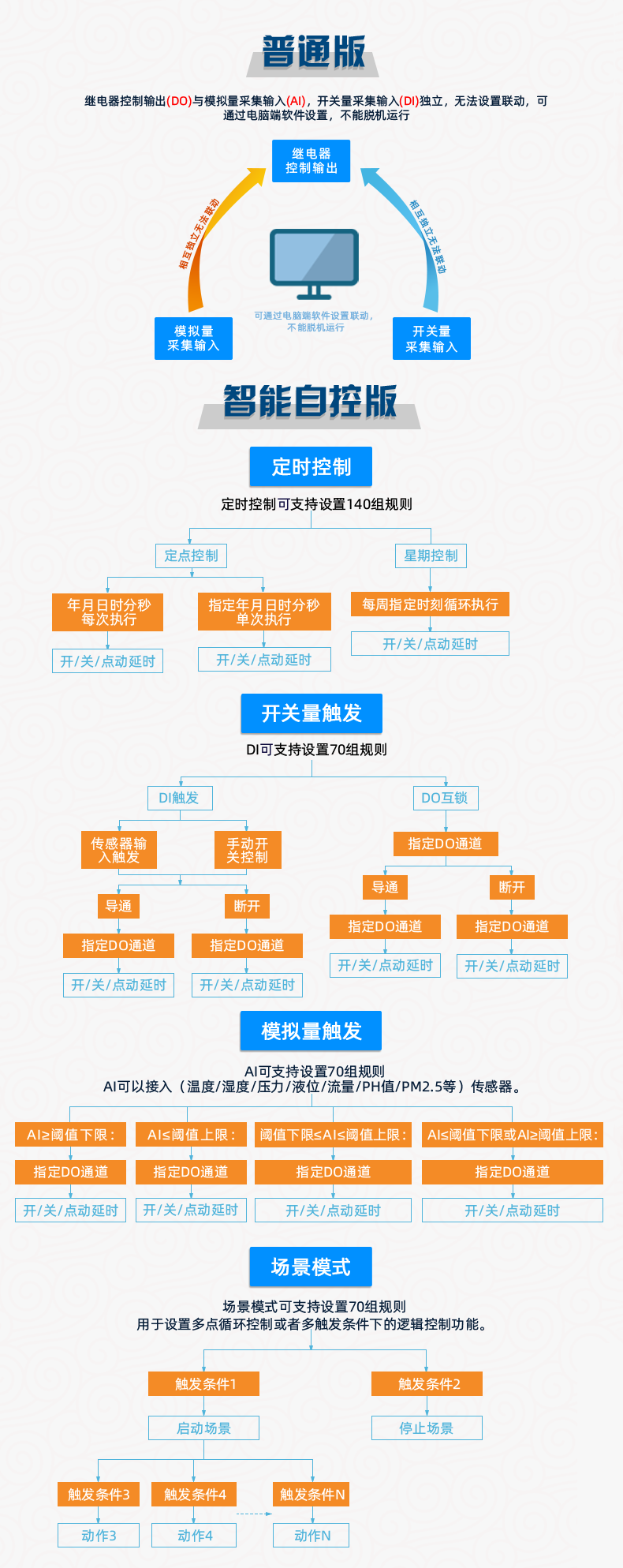 DAM-T2222-MT 工業(yè)級(jí)數(shù)采控制器版本說(shuō)明