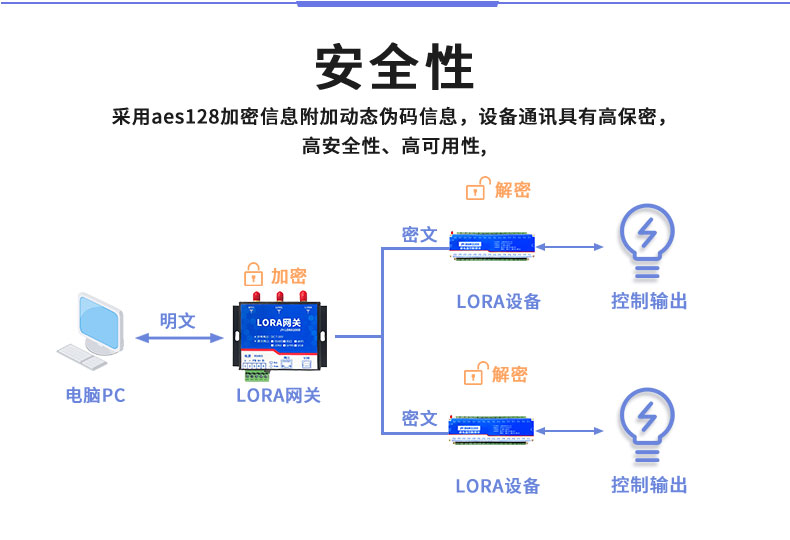 LoRa3200 LoRa無線控制模塊安全性