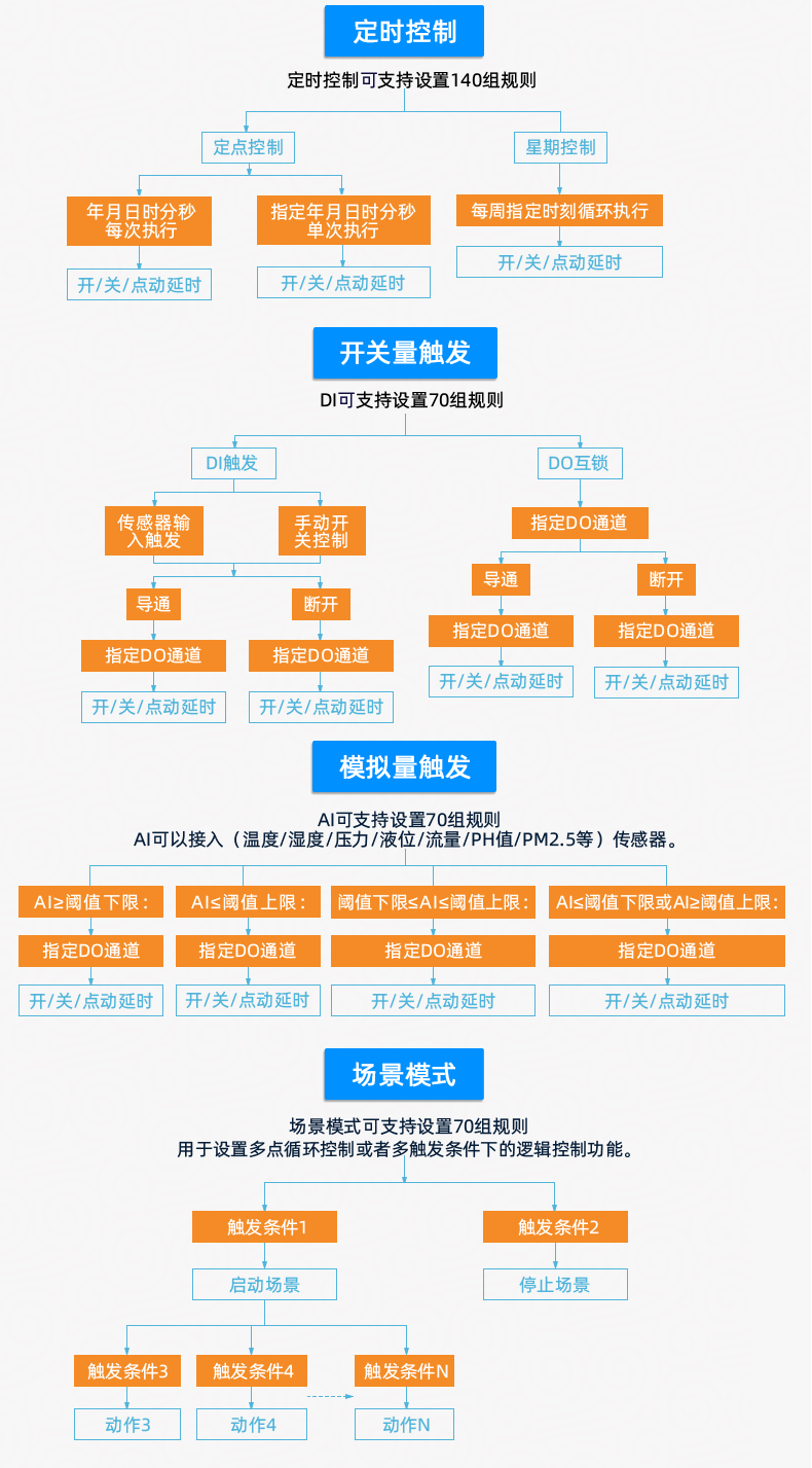 云平臺 DAM8884 網(wǎng)絡版 遠程智能數(shù)采控制器版本說明