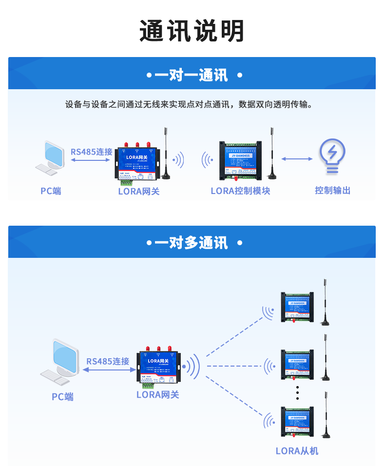 LoRa0455  LoRa無(wú)線控制模塊通訊說(shuō)明