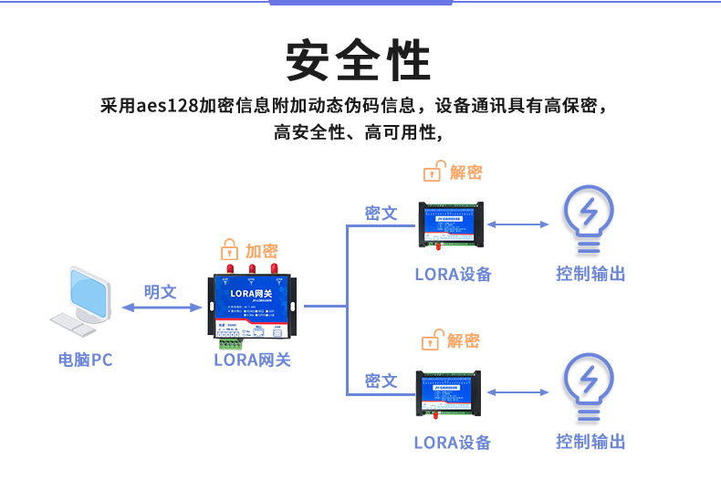 DAM4444 JY-LoRa無(wú)線控制模塊安全性