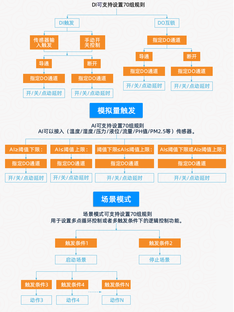 DAM1616A-MT 工業(yè)級網(wǎng)絡(luò)數(shù)采控制器智能自控版