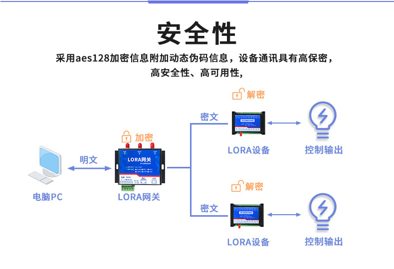 LoRa1600C LoRa無線控制模塊安全性