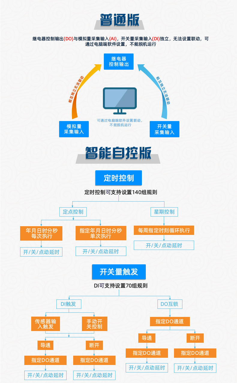 云平臺 DAM1616D-MT 遠(yuǎn)程智能控制器版本說明