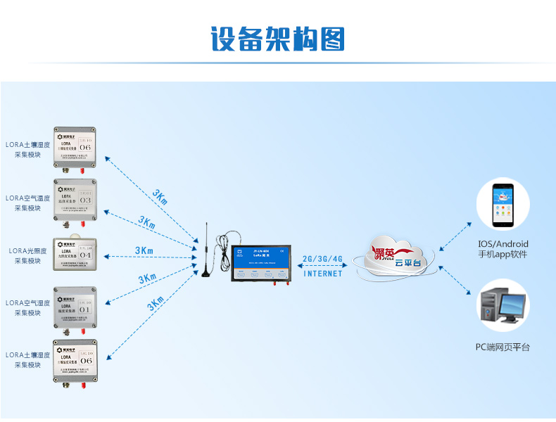 LORA風速采集器設備架構圖