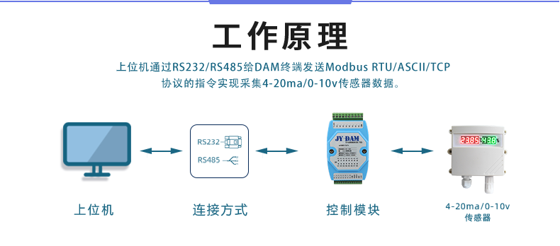 DAM-1600D-YD 工業(yè)級I/O模塊工作原理