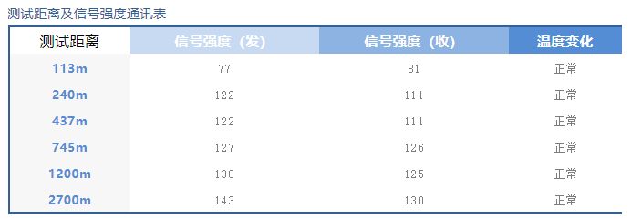 測試距離過程和信號強度表