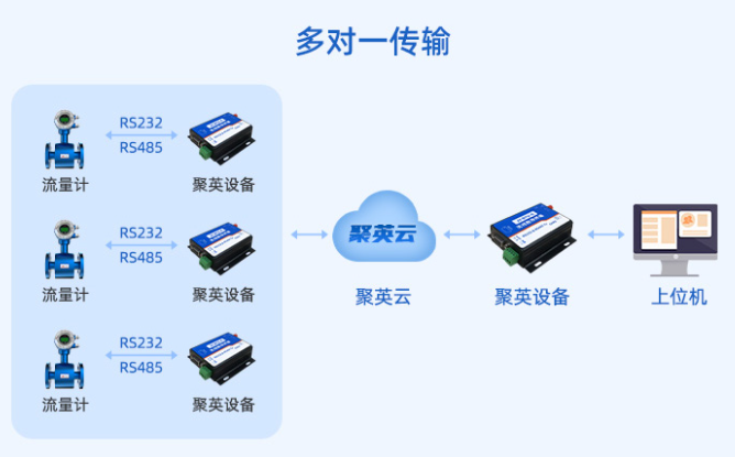 JY-DTU-G 遠(yuǎn)程控制多對一傳輸通訊