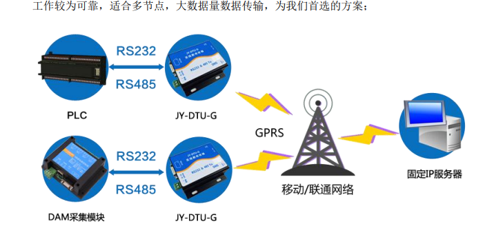 DTU-G工業(yè)級無線數(shù)據(jù)終端部署方案