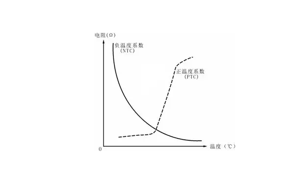 NTC熱敏電阻的一個溫度系數(shù)顯示圖.png