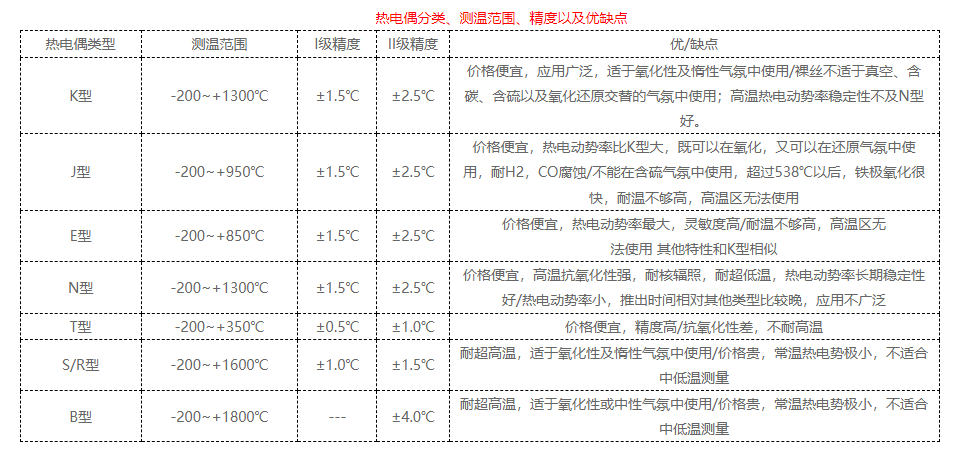 標(biāo)準(zhǔn)化熱電偶的優(yōu)缺點