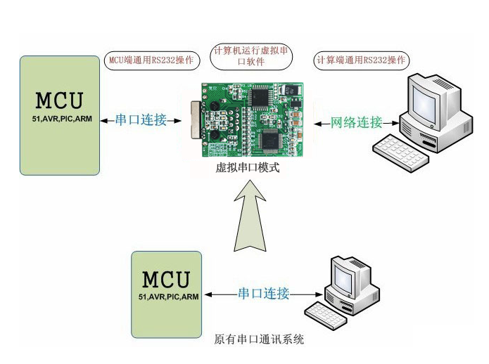 串口服務(wù)器UDP模式