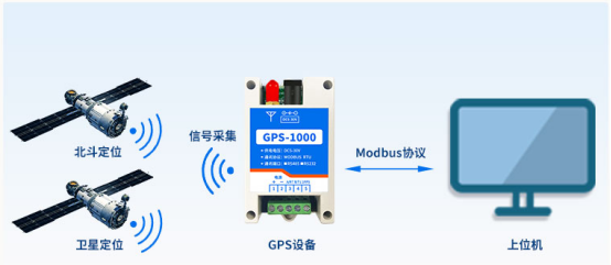 聚英北斗定位GPS-1000