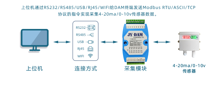 模擬量采集器通訊方式