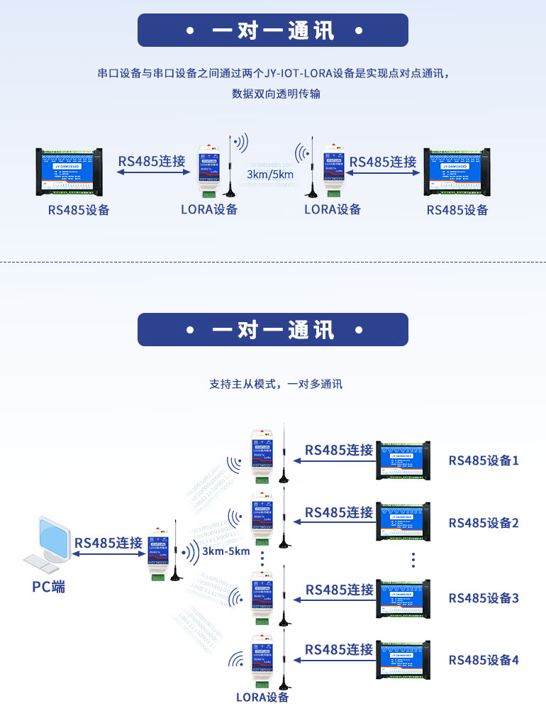 LoRa擴(kuò)頻通訊方式