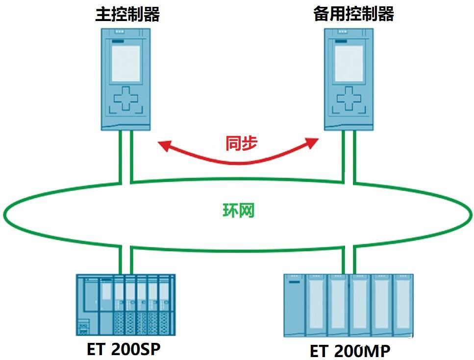 Profinet協(xié)議運(yùn)行原理