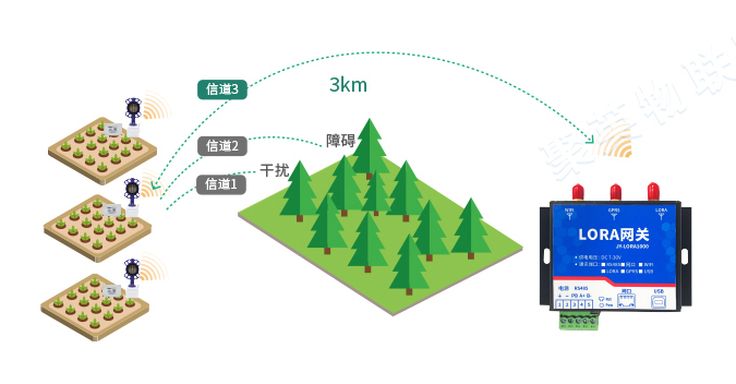 LORA設(shè)備傳輸距離遠