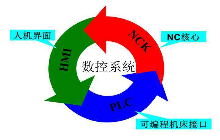 數(shù)控系統(tǒng).png