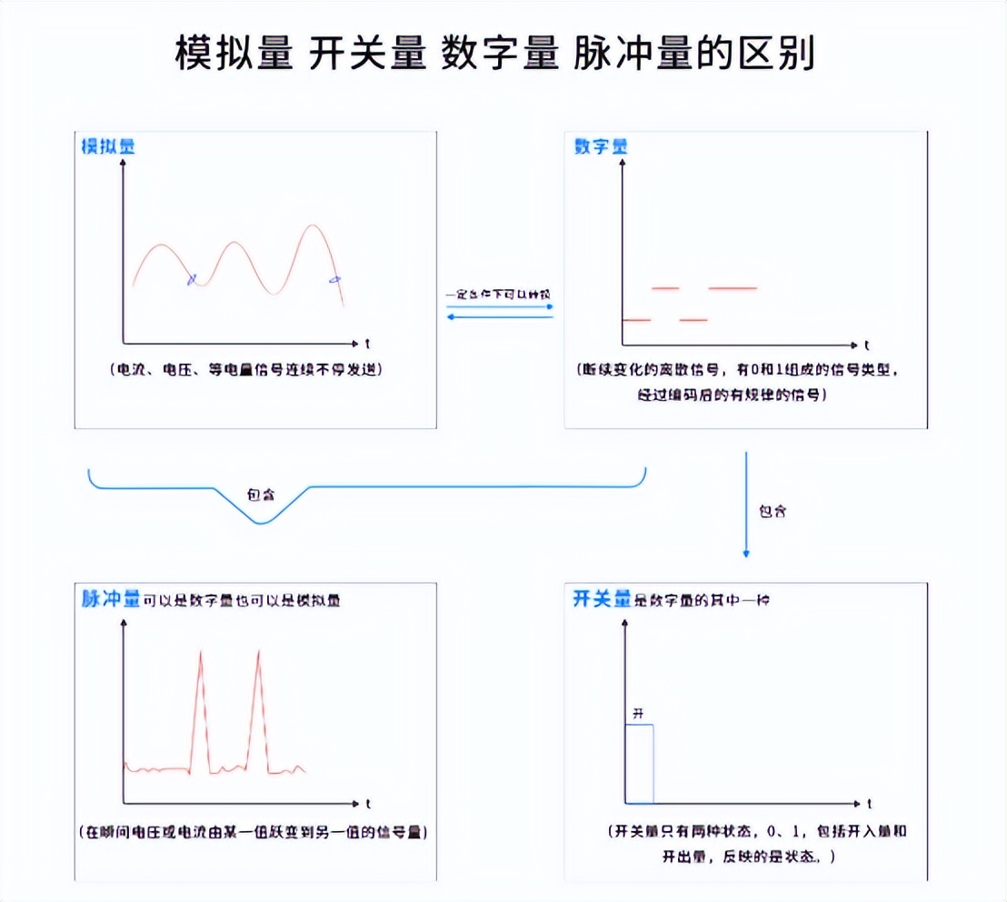 模擬量、開關(guān)量、數(shù)字量、脈沖量的區(qū)別