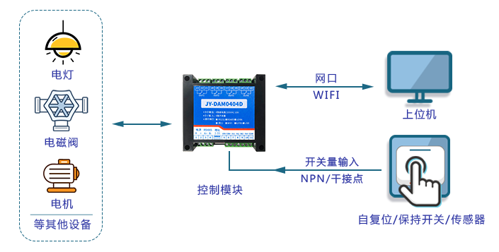 遠程IO模塊根據(jù)關(guān)聯(lián)多個通道