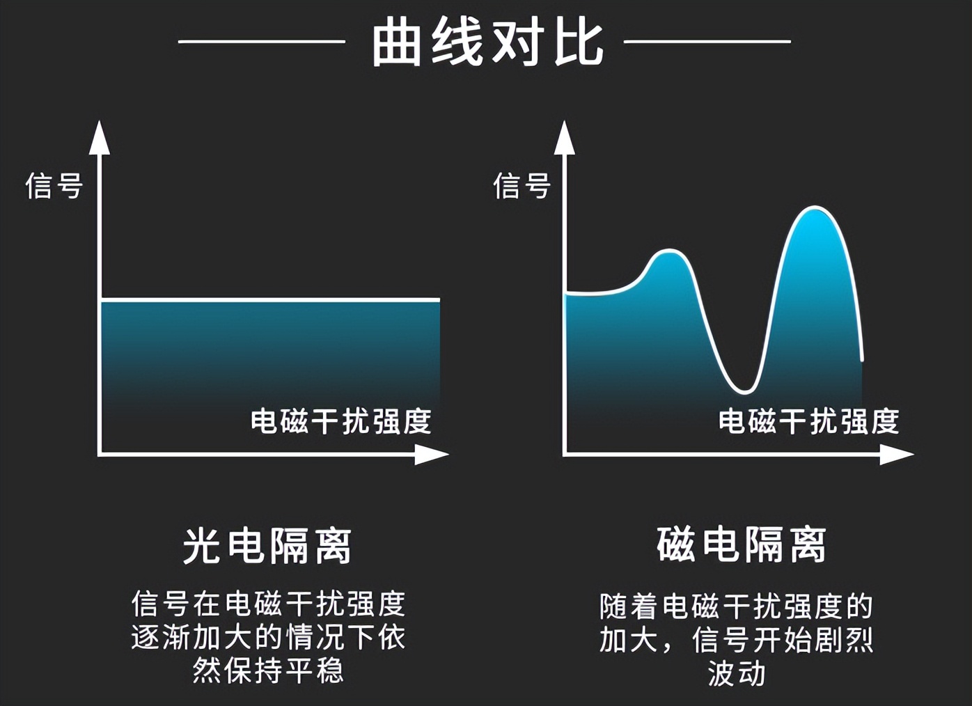 信號隔離變送器，進(jìn)行光電隔離，增強(qiáng)其信號