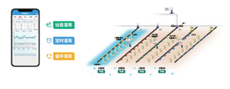 支持定時灌溉、循環(huán)灌溉、遠(yuǎn)程灌溉等三種灌溉控制模式