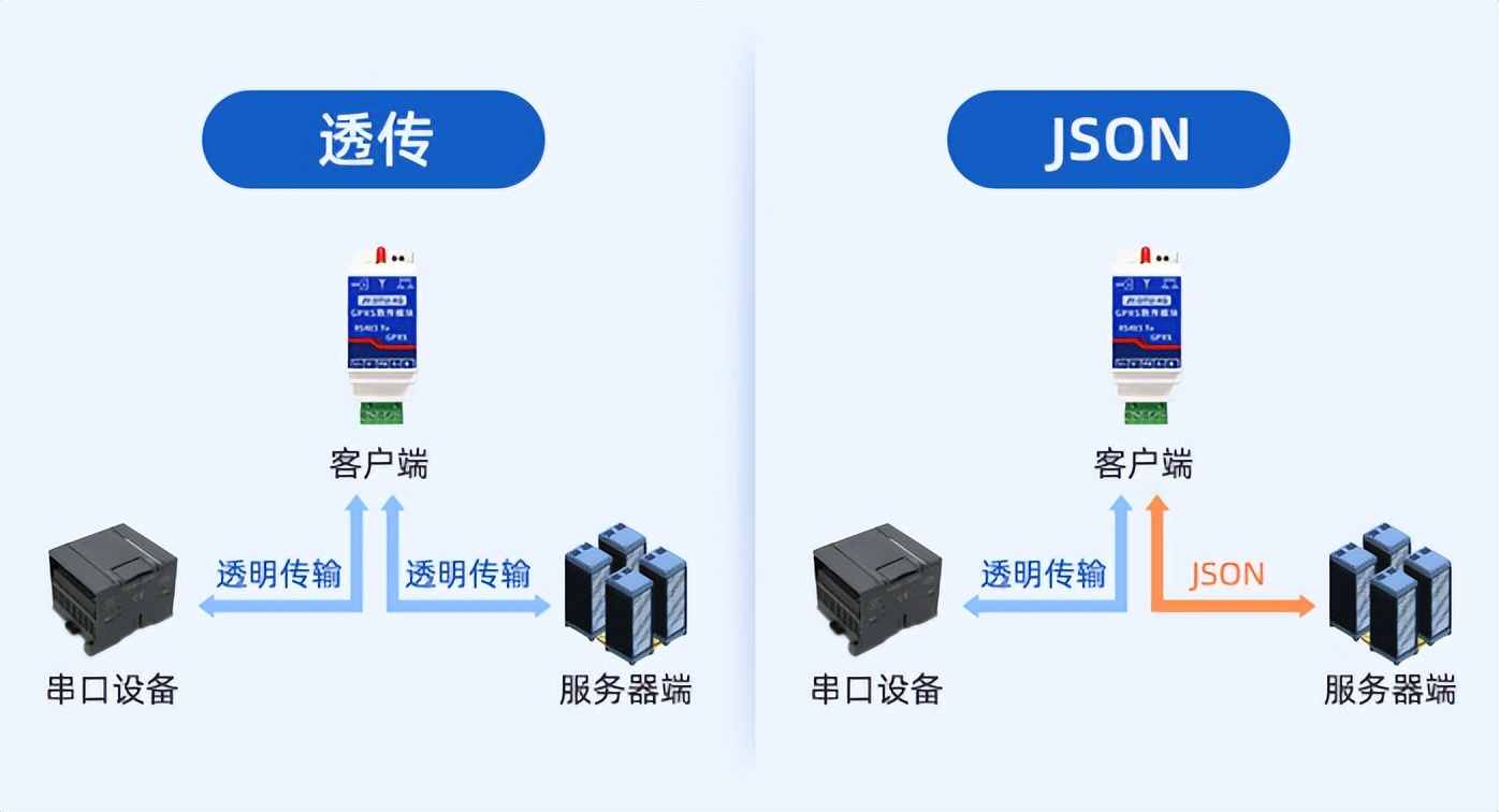 通過4G無線網(wǎng)絡發(fā)送到數(shù)據(jù)中心