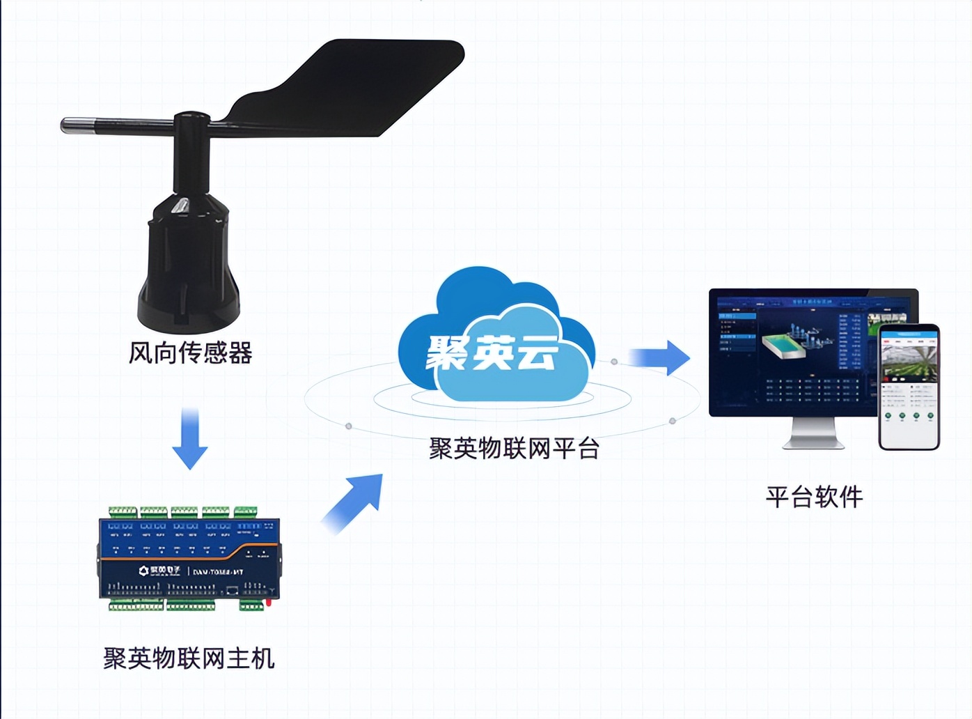 風(fēng)向傳感器配合聚英物聯(lián)網(wǎng)主機(jī)，準(zhǔn)確輸出相應(yīng)的風(fēng)向信息