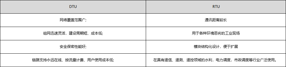 DTU和RTU在硬件上的區(qū)別