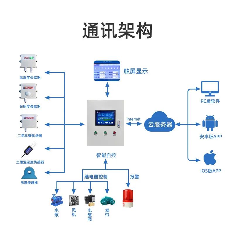 智慧農(nóng)業(yè)控制箱應(yīng)用演示