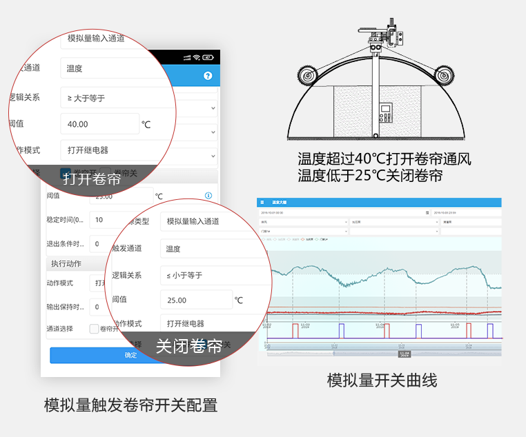 云平臺組態(tài)場景、自動控制