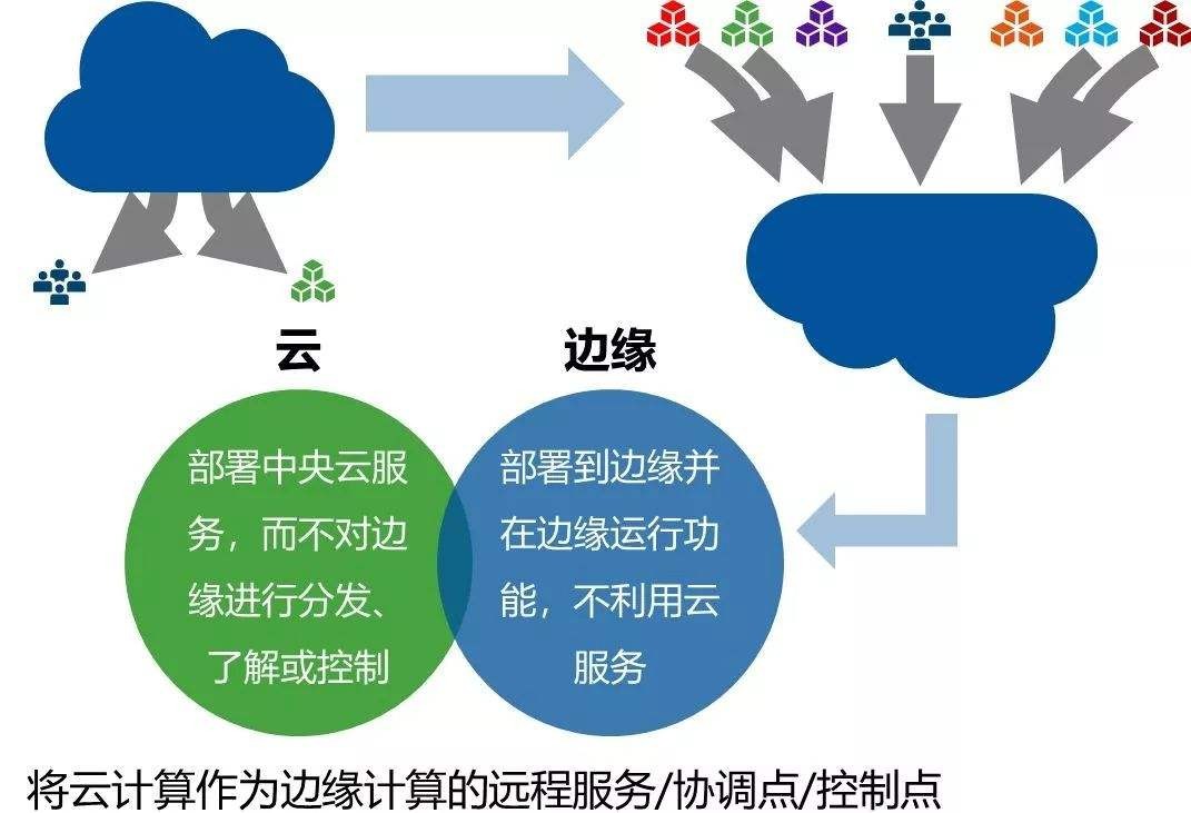 將云計算作為邊緣計算的遠程服務/協(xié)調(diào)點/控制點 將云計算作為邊緣計算的遠程服務/協(xié)調(diào)點/控制點