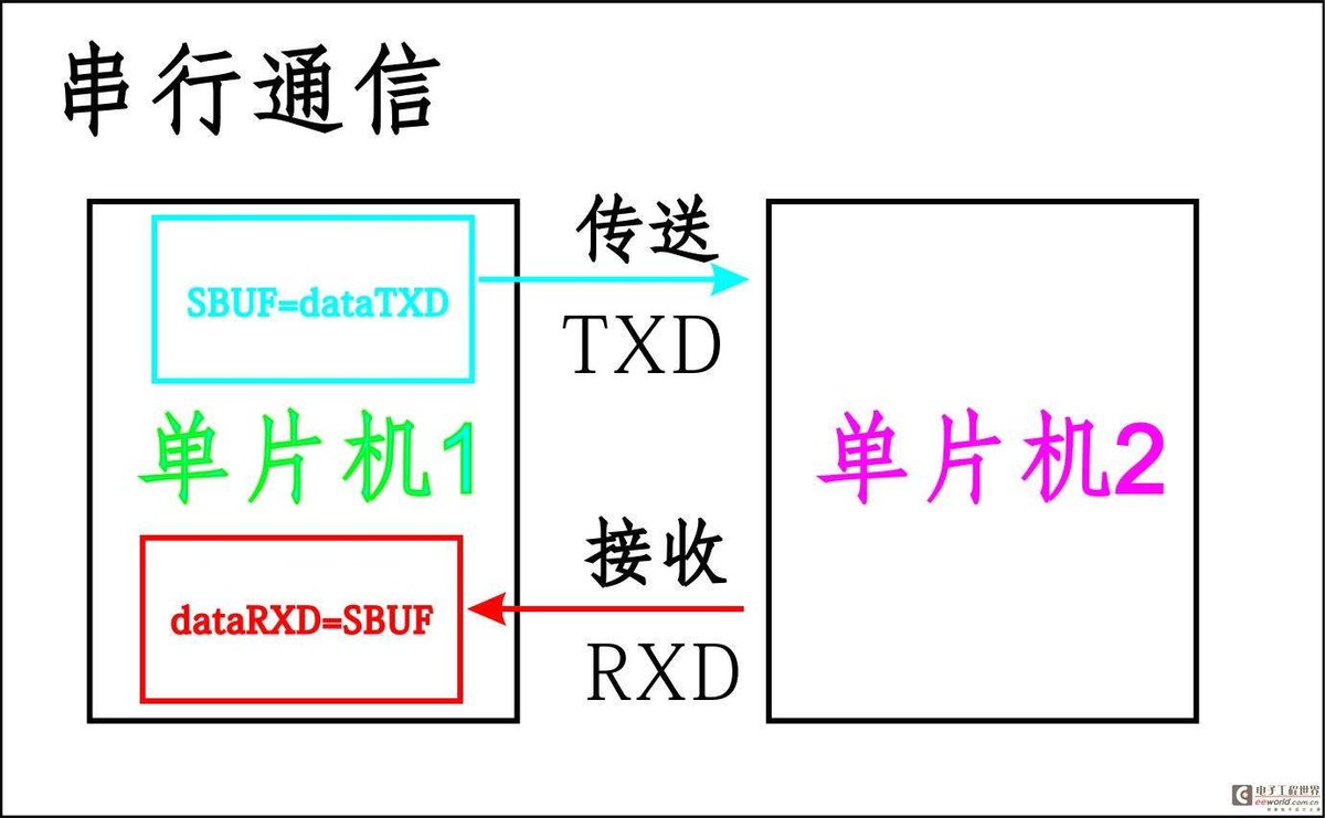 通過內(nèi)部總線系統(tǒng)進行通信