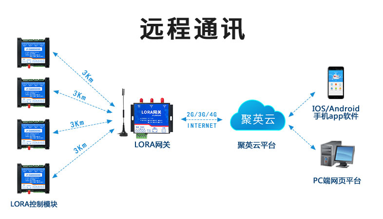 LoRa無(wú)線(xiàn)通訊技術(shù),LORA控制模塊