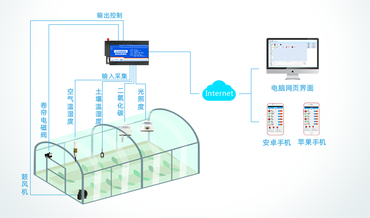 智慧溫室解決方案