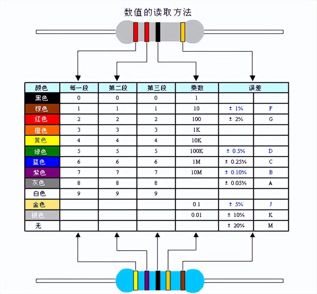 五色環(huán)電阻(精密電阻)電阻的色標(biāo)位置和倍率關(guān)系