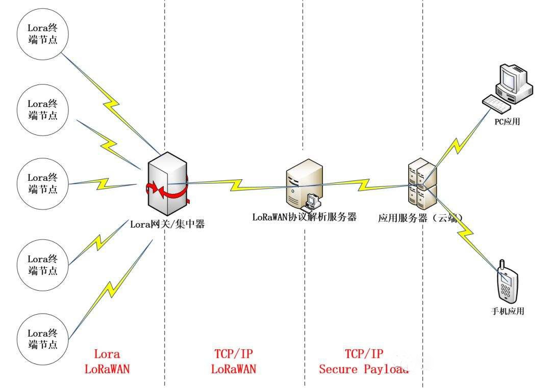 LoRa是一種低功耗長距離的無線通信技術(shù)