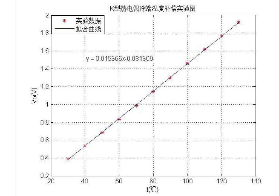 K型熱電偶冷端溫度補(bǔ)償實(shí)驗(yàn)圖