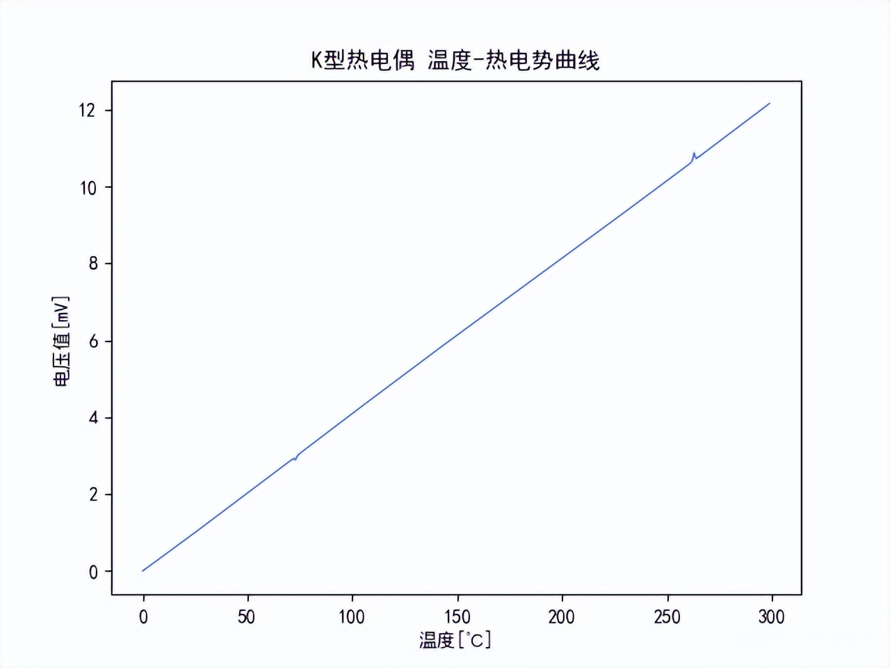 K型熱電偶，溫度熱電勢曲線