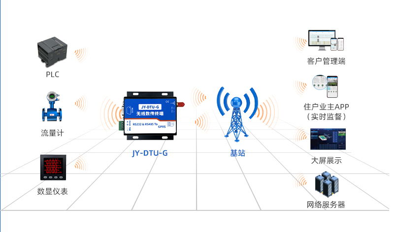 多種標準通信協(xié)議設備的安裝方式