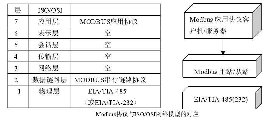 modbus應用協(xié)議