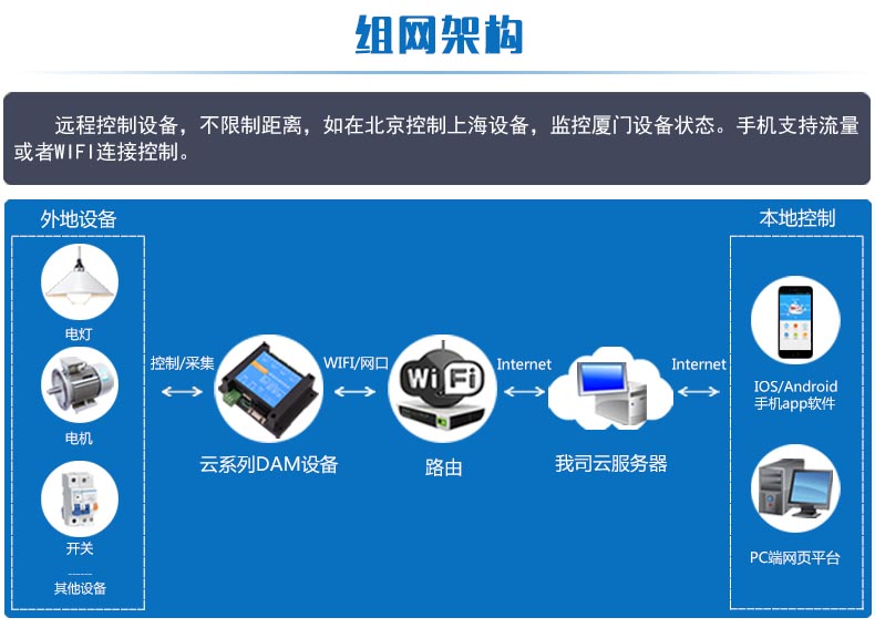 DAM-0400TA 工業(yè)級(jí)網(wǎng)絡(luò)控制模塊(圖1)