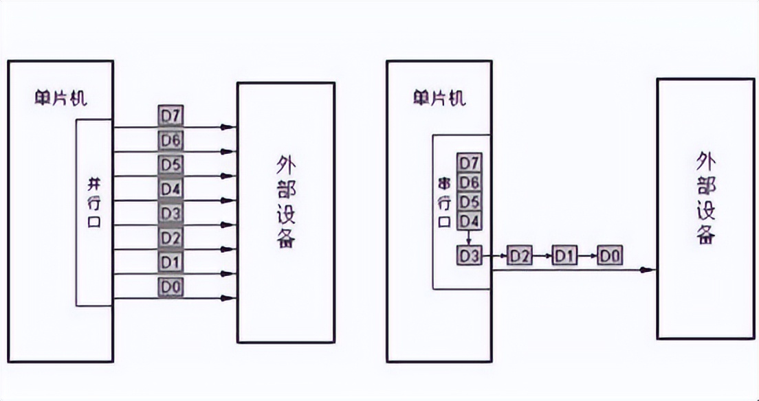 并行通信和串行通信的區(qū)別和優(yōu)缺點(diǎn)