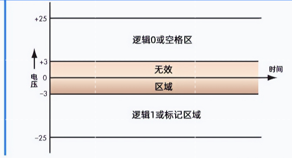 RS232邏輯標準電平電壓