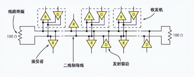 RS-485接口規(guī)定了最多32個驅(qū)動器(發(fā)送器)和接收器