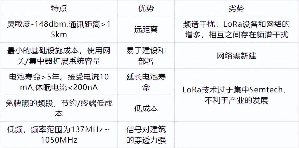 LoRa無(wú)線通信技術(shù)優(yōu)劣勢(shì)