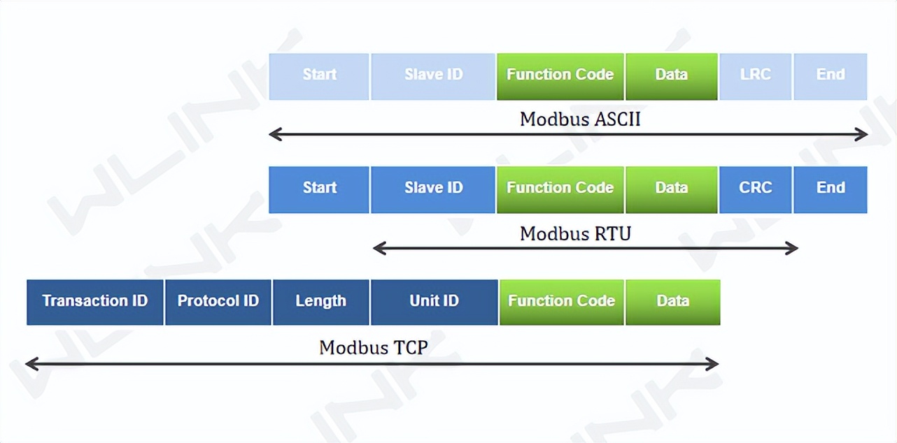 Modbus ASCII、RTU 和 TCP 的區(qū)別