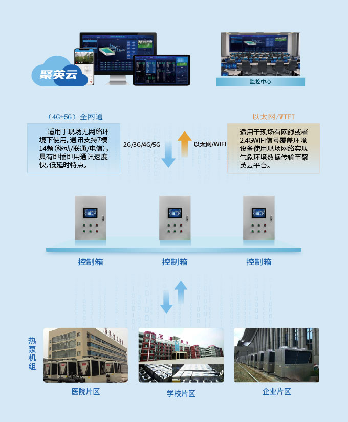 聚英空氣源熱泵控制系統(tǒng)解決方案